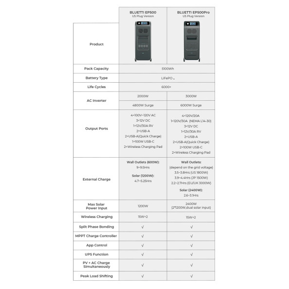 Bluetti EP500 akumulācijas stacija mājai